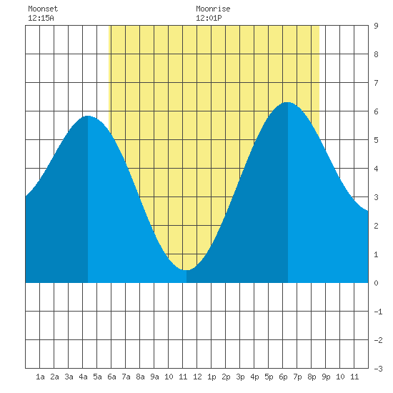 San Francisco Bay tide chart for Tuesday, July 5, 2022