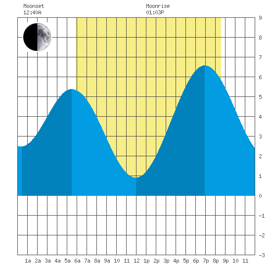 San Francisco Bay tide chart for Wednesday, July 6, 2022