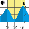 San Francisco Bay tide chart for Wednesday, July 6, 2022