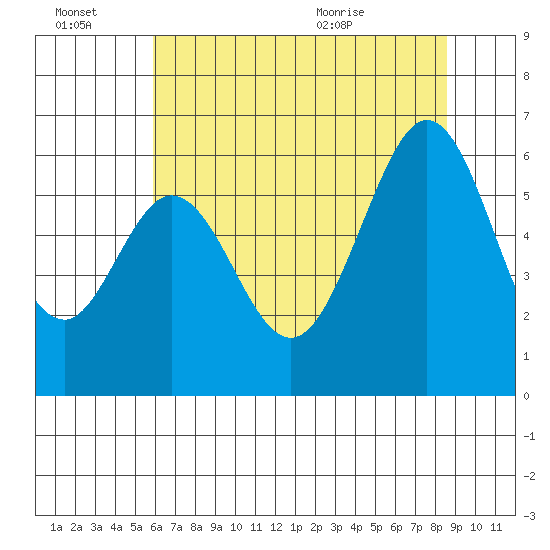 San Francisco Bay tide chart for Thursday, July 7, 2022