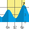 San Francisco Bay tide chart for Thursday, July 7, 2022