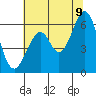 San Francisco Bay tide chart for Saturday, July 9, 2022