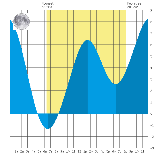 San Francisco Bay tide chart for Thursday, August 11, 2022