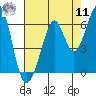 San Francisco Bay tide chart for Thursday, August 11, 2022