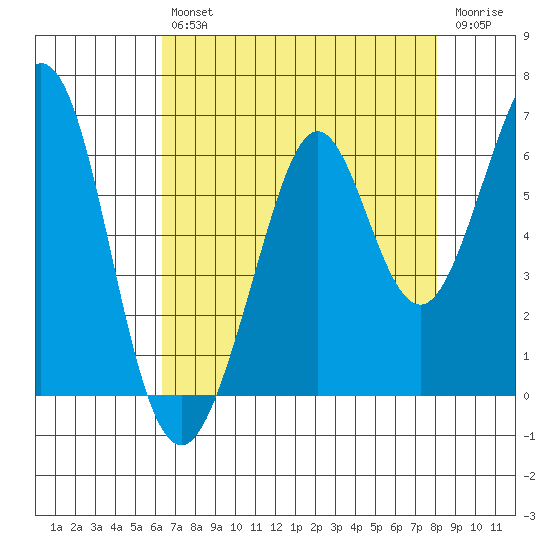 San Francisco Bay tide chart for Friday, August 12, 2022