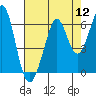 San Francisco Bay tide chart for Friday, August 12, 2022