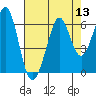 San Francisco Bay tide chart for Saturday, August 13, 2022