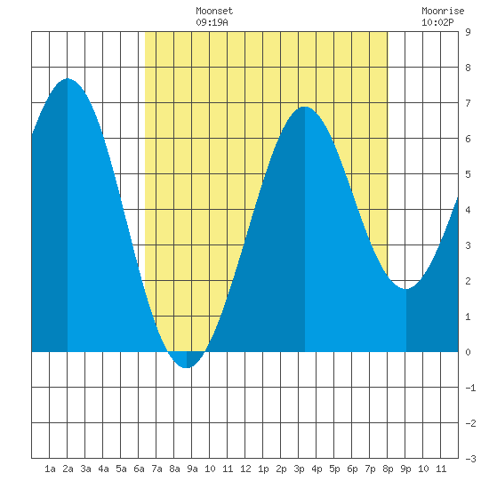 San Francisco Bay tide chart for Sunday, August 14, 2022