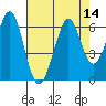 San Francisco Bay tide chart for Sunday, August 14, 2022