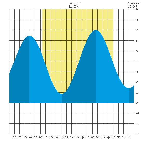 San Francisco Bay tide chart for Tuesday, August 16, 2022