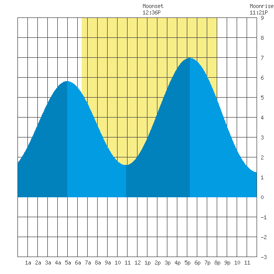 San Francisco Bay tide chart for Wednesday, August 17, 2022