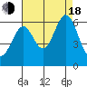 San Francisco Bay tide chart for Thursday, August 18, 2022