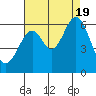 San Francisco Bay tide chart for Friday, August 19, 2022