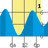 San Francisco Bay tide chart for Monday, August 1, 2022