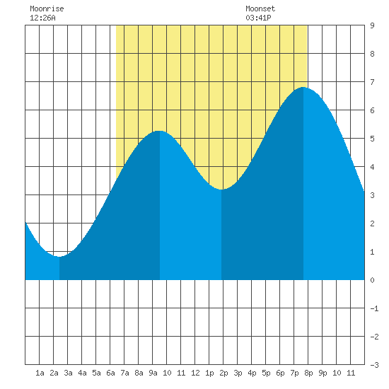 San Francisco Bay tide chart for Saturday, August 20, 2022