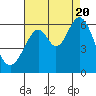 San Francisco Bay tide chart for Saturday, August 20, 2022