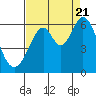 San Francisco Bay tide chart for Sunday, August 21, 2022