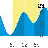 San Francisco Bay tide chart for Tuesday, August 23, 2022