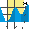San Francisco Bay tide chart for Wednesday, August 24, 2022