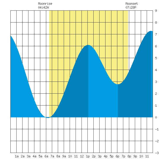 San Francisco Bay tide chart for Thursday, August 25, 2022