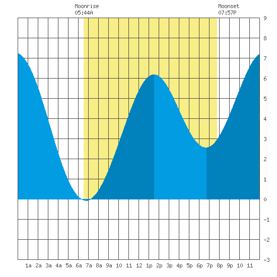 San Francisco Bay tide chart for Friday, August 26, 2022
