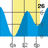 San Francisco Bay tide chart for Friday, August 26, 2022