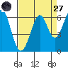 San Francisco Bay tide chart for Saturday, August 27, 2022