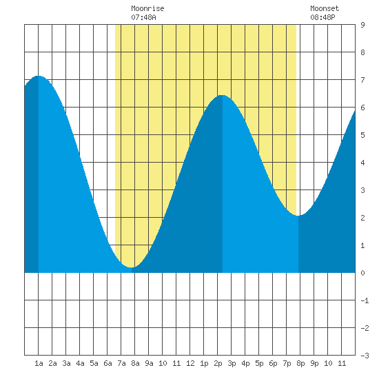 San Francisco Bay tide chart for Sunday, August 28, 2022