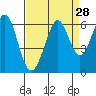 San Francisco Bay tide chart for Sunday, August 28, 2022