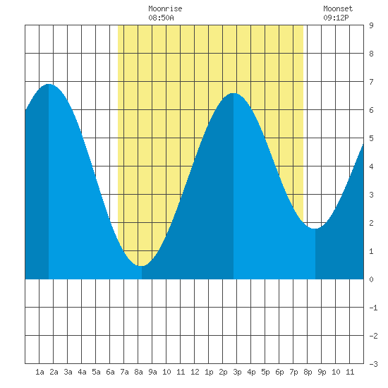 San Francisco Bay tide chart for Monday, August 29, 2022