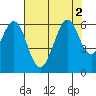 San Francisco Bay tide chart for Tuesday, August 2, 2022