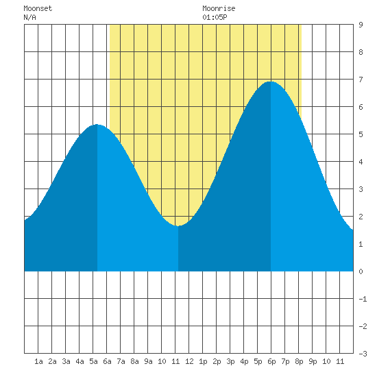 San Francisco Bay tide chart for Thursday, August 4, 2022