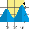 San Francisco Bay tide chart for Thursday, August 4, 2022