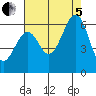 San Francisco Bay tide chart for Friday, August 5, 2022