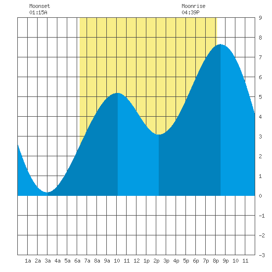 San Francisco Bay tide chart for Sunday, August 7, 2022