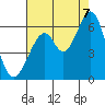 San Francisco Bay tide chart for Sunday, August 7, 2022