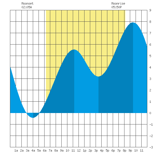 San Francisco Bay tide chart for Monday, August 8, 2022