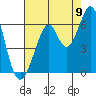 San Francisco Bay tide chart for Tuesday, August 9, 2022