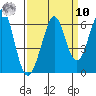 San Francisco Bay tide chart for Saturday, September 10, 2022