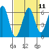 San Francisco Bay tide chart for Sunday, September 11, 2022