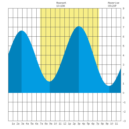 San Francisco Bay tide chart for Tuesday, September 13, 2022