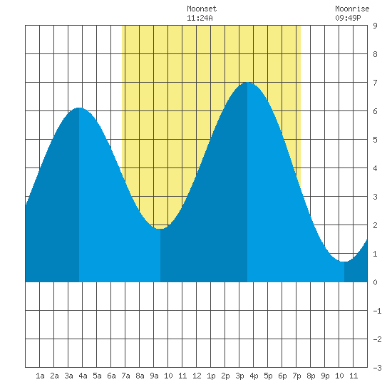 San Francisco Bay tide chart for Wednesday, September 14, 2022