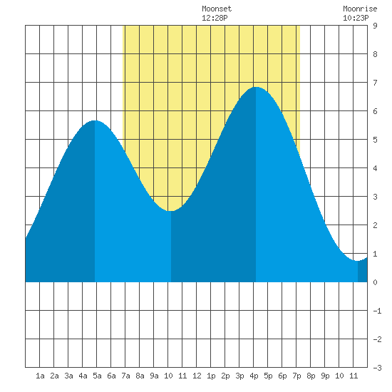 San Francisco Bay tide chart for Thursday, September 15, 2022
