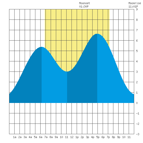 San Francisco Bay tide chart for Friday, September 16, 2022