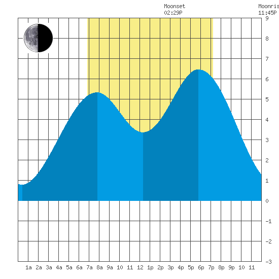 San Francisco Bay tide chart for Saturday, September 17, 2022
