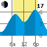 San Francisco Bay tide chart for Saturday, September 17, 2022