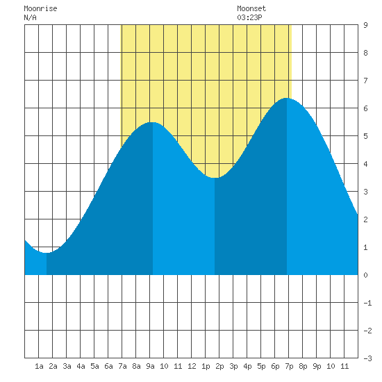 San Francisco Bay tide chart for Sunday, September 18, 2022