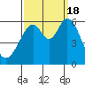 San Francisco Bay tide chart for Sunday, September 18, 2022