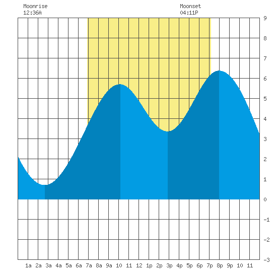 San Francisco Bay tide chart for Monday, September 19, 2022