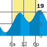 San Francisco Bay tide chart for Monday, September 19, 2022